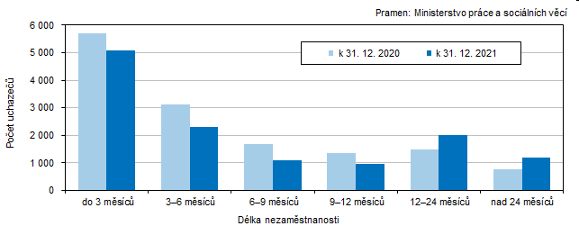 Graf 4 Uchazei o zamstnn v Jihoeskm kraji podle dlky evidence nezamstnanosti