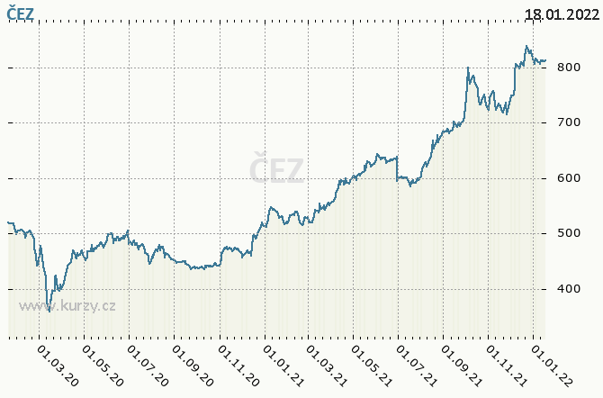 EZ - ESK ENERGETICK ZVODY - Graf ceny akcie cz