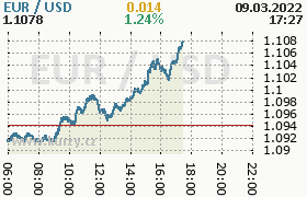 Online graf kurzu usd/eur