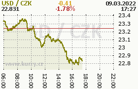 Online graf kurzu usd