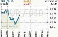 Online graf kurzu usd/eur