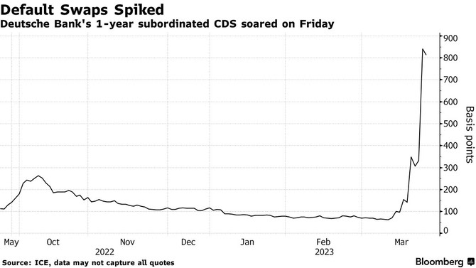 Zdroj: Bloomberg