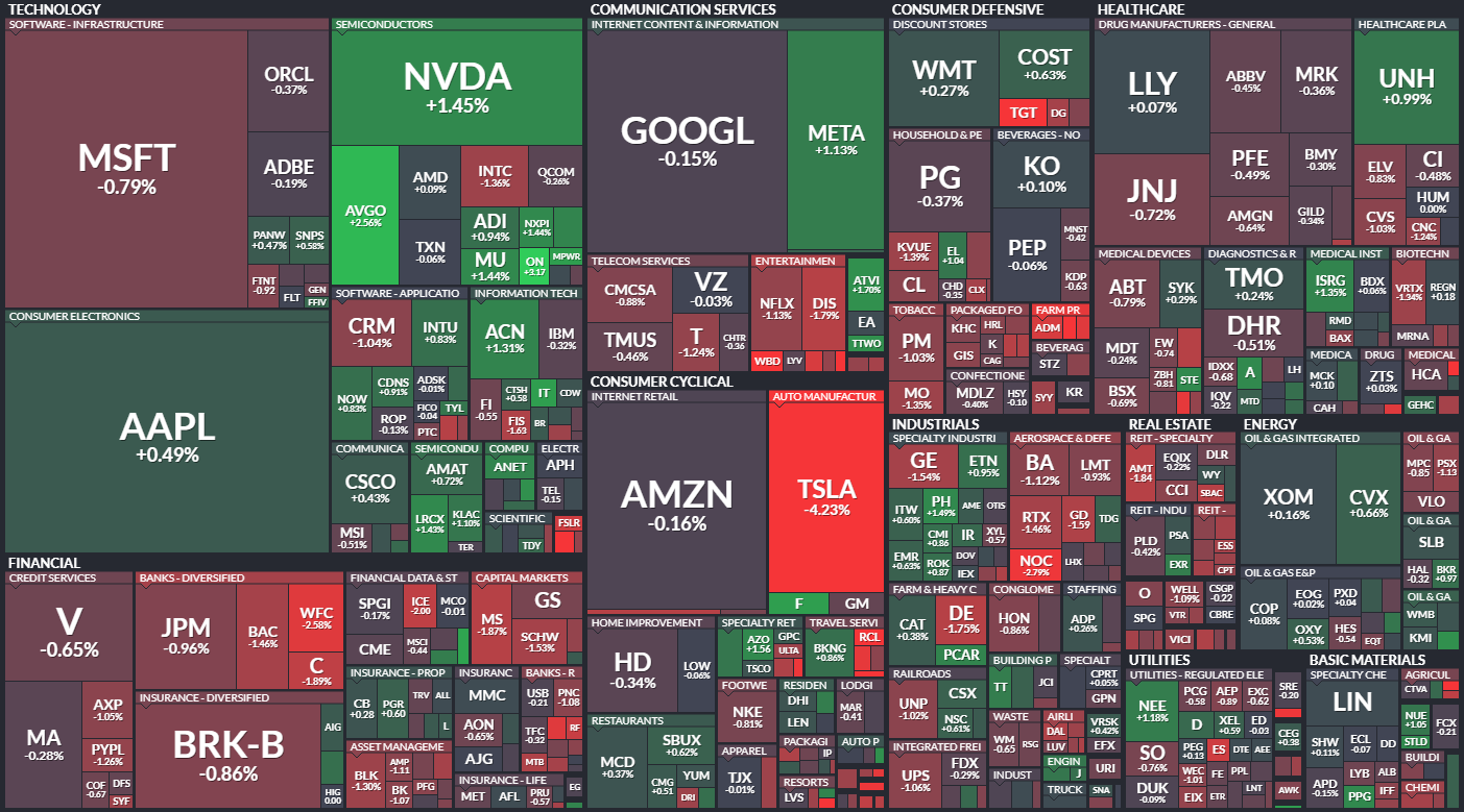 S&P 500 - 22. z 2023, zdroj: Finviz