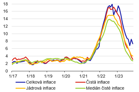 Graf 1  Srovnn medinov inflace s klasickmi ukazateli inflace v R (meziron zmny v %)