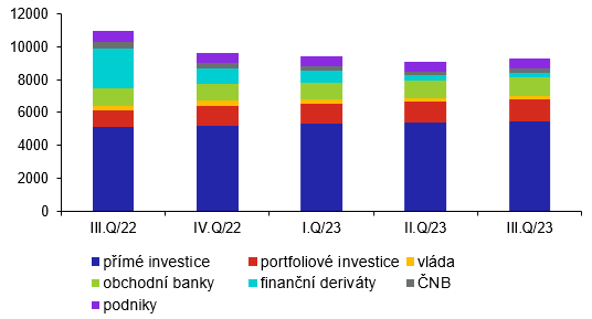 Vvoj struktury pasiv investin pozice