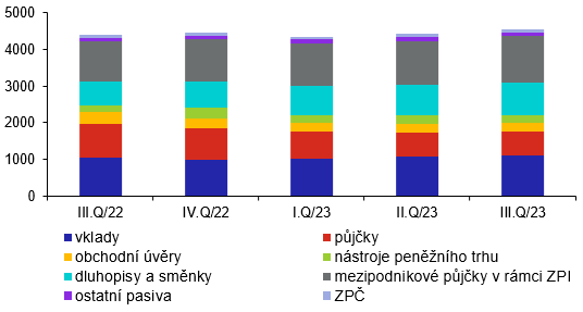 Struktura zahraninho dluhu podle instrument (v mld. K, stav ke konci obdob)