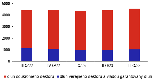 Zahranin dluh veejnho a soukromho sektoru (v mld. K, stav ke konci obdob)