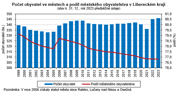 Graf - Poet obyvatel ve mstech a podl mstskho obyvatelstva v Libereckm kraji           