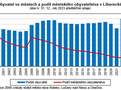 Počet obyvatel ve městech a podíl městského obyvatelstva v Libereckém kraji