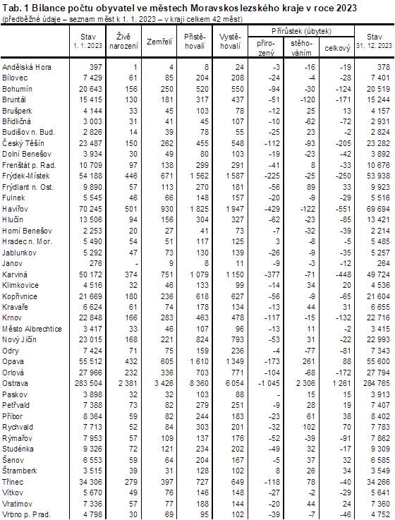 Tab. 1 Bilance potu obyvatel ve mstech Moravskoslezskho kraje v roce 2023