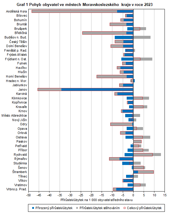 Graf 1 Pohyb obyvatel ve mstech Moravskoslezskho kraje v roce 2023
