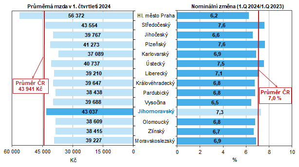 Graf 1 Prmrn msn mzda podle kraj v 1. tvrtlet 2024 (osoby pepoten na pln zamstnan)