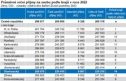 Tabulka: Prmrn ron pjmy na osobu podle kraj v roce 2022