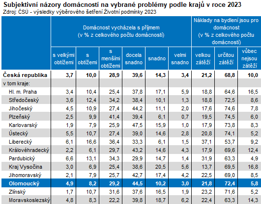 Tabulka: Subjektivn nzory domcnost na vybran problmy podle kraj v roce 2023