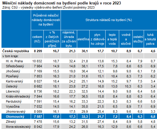 Tabulka: Msn nklady domcnost na bydlen podle kraj v roce 2023