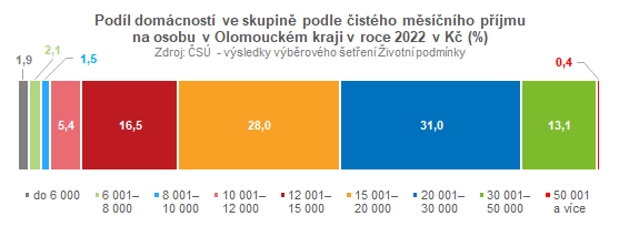 Graf: Podl domcnost ve skupin podle istho pjmu na osobu v Olomouckm kraji v roce 2022