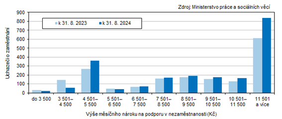 Uchazei o zamstnn v Karlovarskm kraji podle ve msnho nroku na podporu v nezamstnanosti 