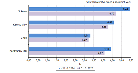 Podl nezamstnanch v Karlovarskm kraji a jeho okresech 