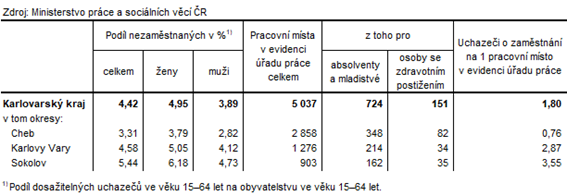 Podl nezamstnanch a voln pracovn msta v okresech Karlovarskho kraje