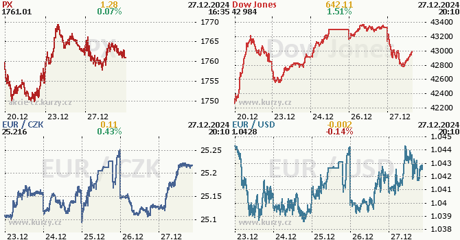 Post-Christmas Market Slump: Wall Street Sells Off, Yields Surge, USD Steady