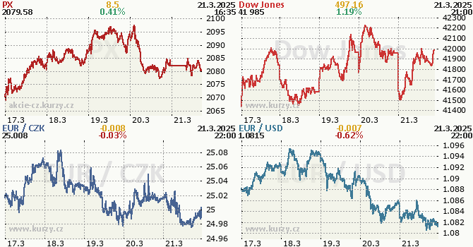 Waller, Williams a Goolsbee z Fedu komentují stav americké ekonomiky EURUSD klesá o 0,3 %