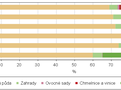 Struktura zemědělské půdy v ČR, Pardubickém kraji a jeho okresech k 31. 12. 2024