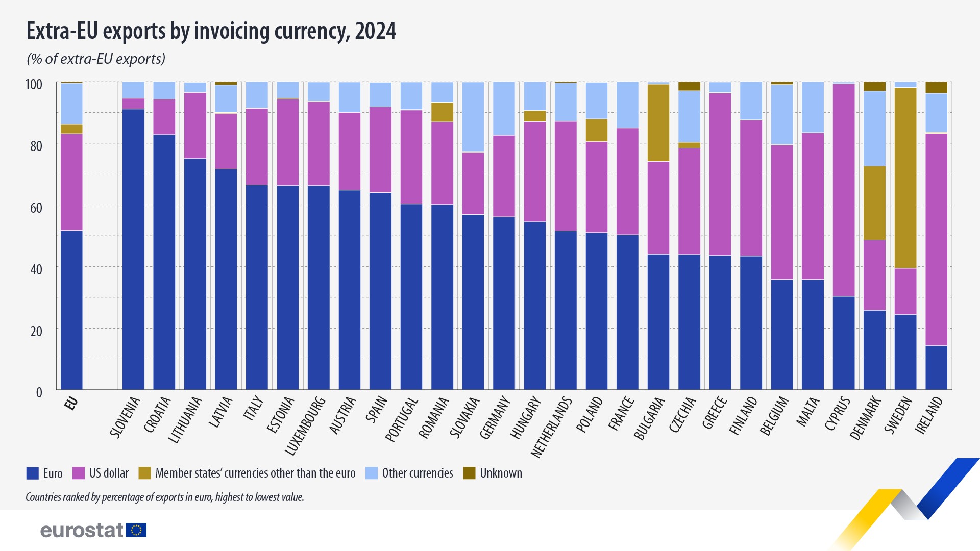 Extra-EU exports by invoicing currency, 2024. Stack bar chart - Click below to see full dataset