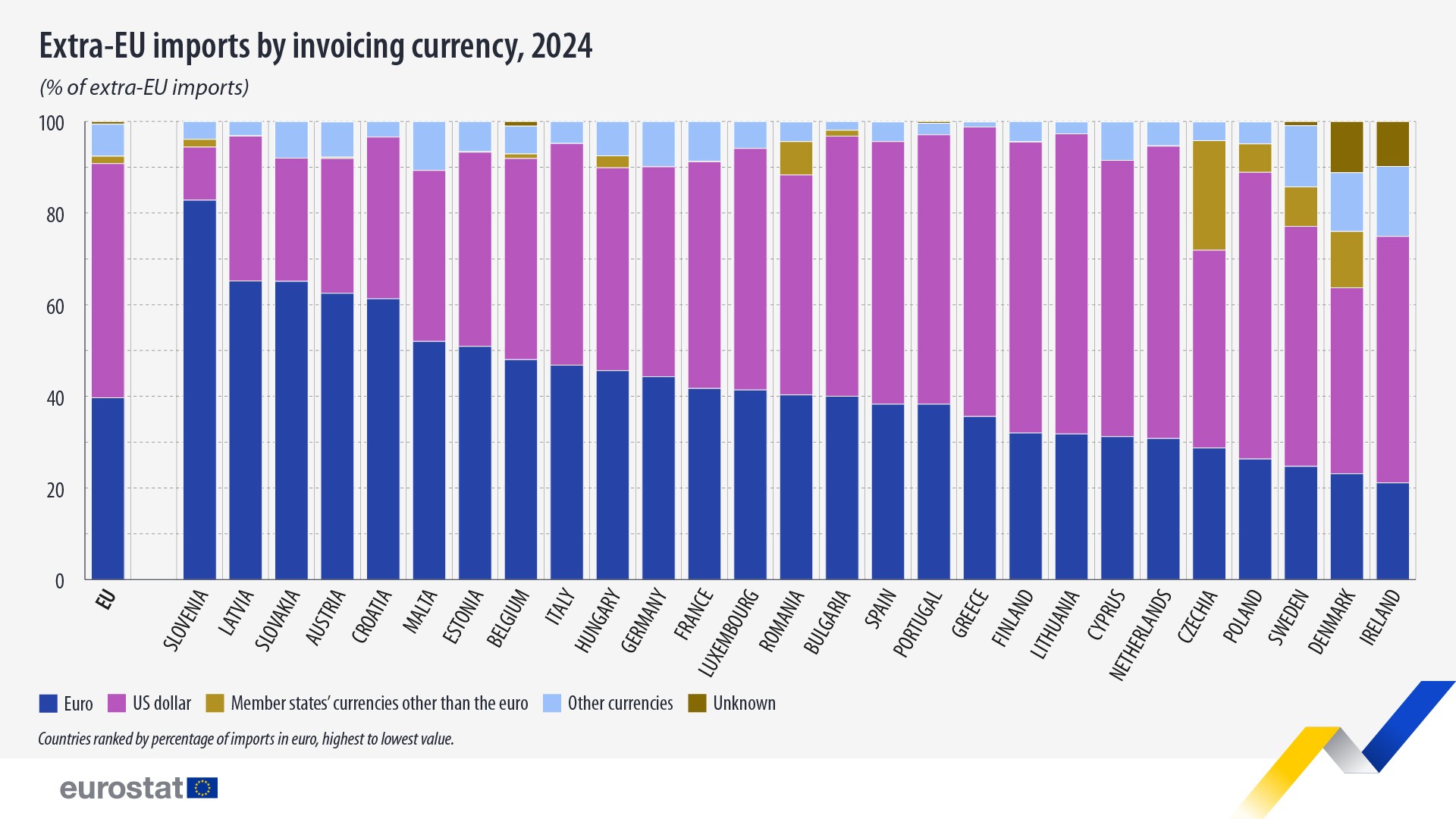 Extra-EU imports by invoicing currency, 2024. Stack bar chart - Click below to see full dataset.