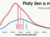 Platy žen a mužů
