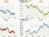 Koruna, Euro, dolar