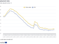 Unemployment rates