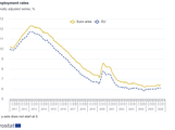 Unemployment rates