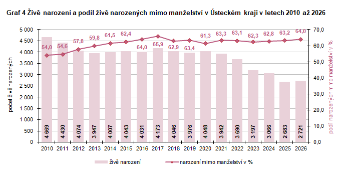 Graf 4 �iv� narozen� a pod�l �iv� narozen�ch mimo man�elstv� v �steck�m kraji v letech 2010 a� 2026