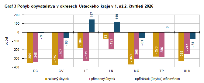Graf 3 Pohyb obyvatelstva v okresech �steck�ho kraje v 1. a� 2. �tvrtlet� 2026