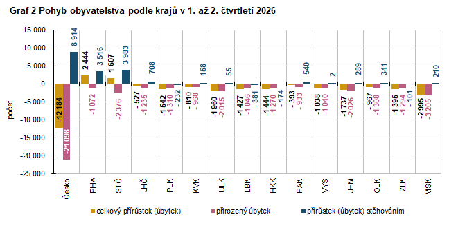 Graf 2 Pohyb obyvatelstva podle kraj� v 1. a� 2. �tvrtlet� 2026
