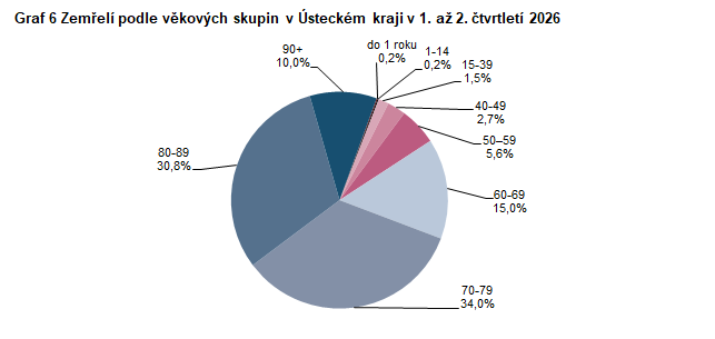 Graf 6 Zem�el� podle v�kov�ch skupin v �steck�m kraji v 1. a� 2. �tvrtlet� 2026