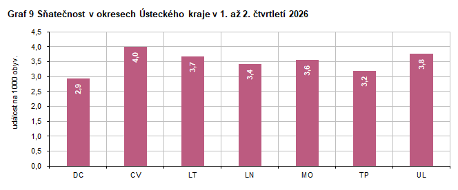 Graf 9 S�ate�nost v okresech �steck�ho kraje v 1. a� 2. �tvrtlet� 2026