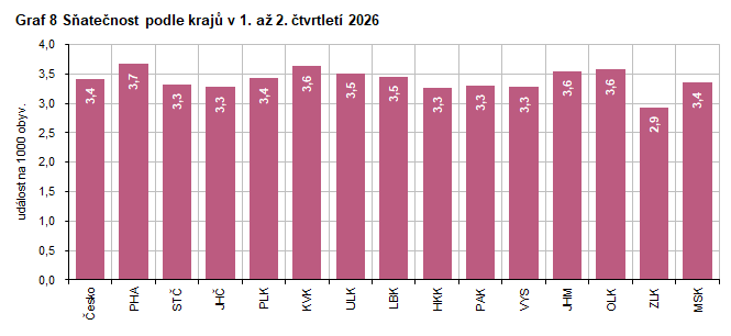 Graf 8 S�ate�nost podle kraj� v 1. a� 2. �tvrtlet� 2026