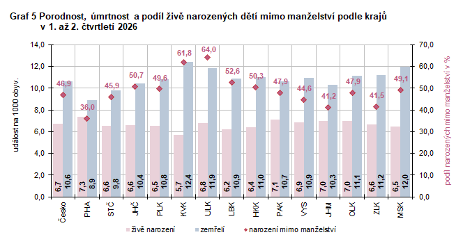 Graf 5 Porodnost, �mrtnost a pod�l �iv� narozen�ch d�t� mimo man�elstv� podle kraj� v 1. a� 2. �tvrtlet� 2026