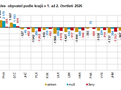 Graf 1 Růst/pokles obyvatel podle krajů v 1. až 2. čtvrtletí 2026