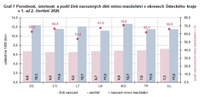 Graf 7 Porodnost, �mrtnost a pod�l �iv� narozen�ch d�t� mimo man�elstv� v okresech �steck�ho kraje v 1. a� 2. �tvrtlet� 2026