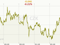 USD/CZK Graf