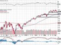 S&amp;P 500 - technická analýza