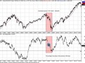 Index S&P 500 a Win Ratio Index s periodou 350 dní