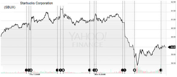 SBUX - Starbucks Corp.