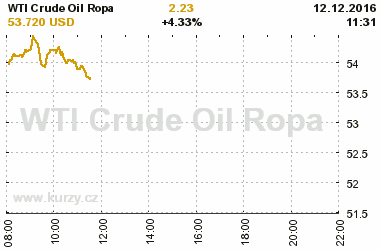 Online graf vvoje ceny komodity WTI Crude Oil Ropa