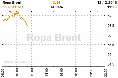 Online graf vvoje ceny komodity Ropa Brent