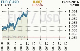 Online graf kurzu usd/eur