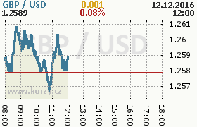 Online graf kurzu usd/gbp