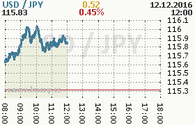 Online graf kurzu jpy/usd